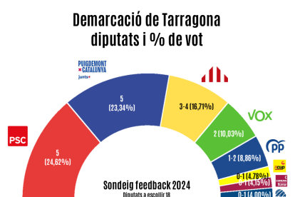 Repartiment d'escons per la demarcació de Tarragona segons el sondeig