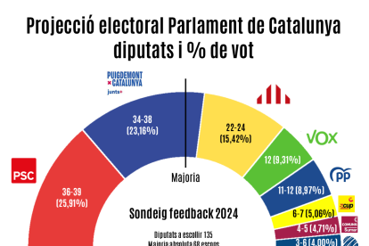 Repartiment d'escons al parlament català segons el sondeig