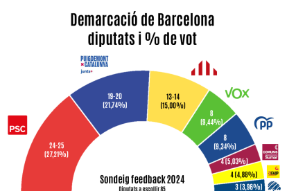 Repartiment d'escons per la demarcació de Barcelona segons el sondeig