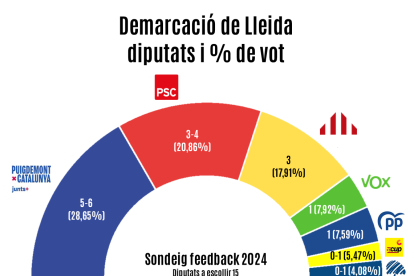 Repartiment d'escons per la demarcació de Lleida segons el sondeig
