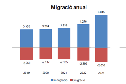 Migració anual