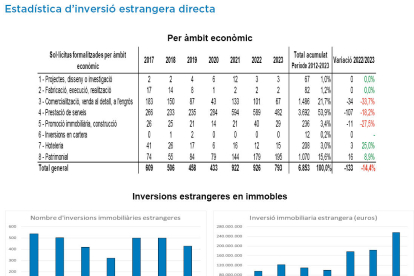 Estadística d'inversió estrangera directa