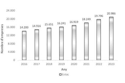 Estoc d'empreses. Anys 2016-2023