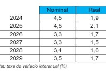 Evolució del PIB fins el 2029