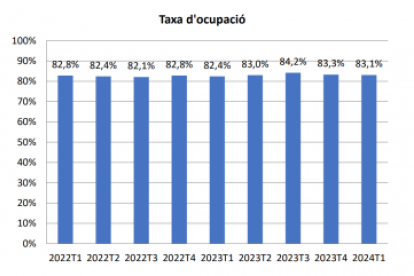 Evolució de la taxa d'ocupació