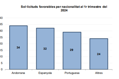 Sol·licituds favorables per nacionalitat al 1r trimestre del 2024