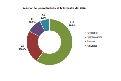 Resultat de les sol·licituds al primer trimestre del 2024