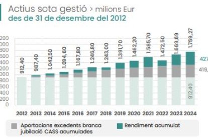 Fons de Reserva de les Pensions a final del juliol