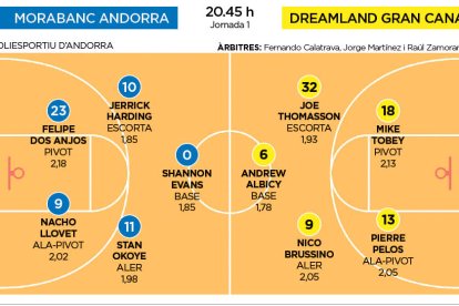 MoraBanc Andorra contra Dreamland Gran Canaria