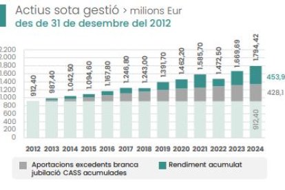 Evolució del fons de reserva de les pensions