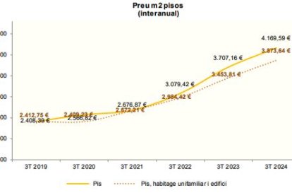 Evolució del preu per metre quadrat dels pisos