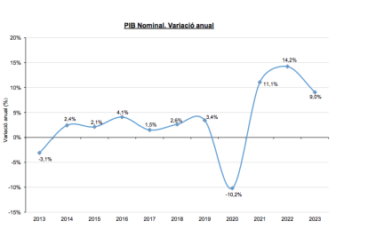 La variació anual del PIB nominal.