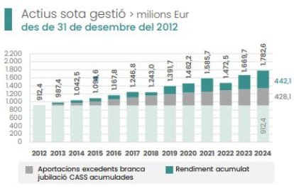 Evolució del fons de reserva de les pensions fins al 31 d'octubre