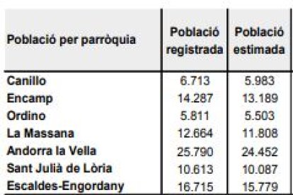 Repartiment d'habitants per parròquies