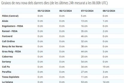 Registres de neu a les estacions de control avui dilluns