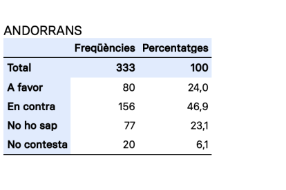 Resultats de l'enquesta de l'AR+I sobre l'acord d'associació