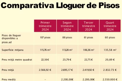 Comparativa del preu dels pisos