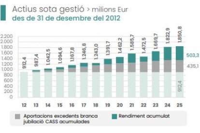 Evolució del Fons de reserva de jubilació fins al gener