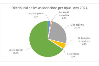 Distribucions de les associacicions per tipus al 2024.