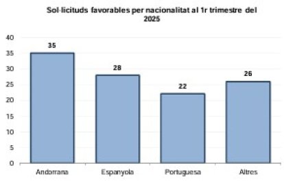 El Govern atorga 111 prestacions per a fills a càrrec
