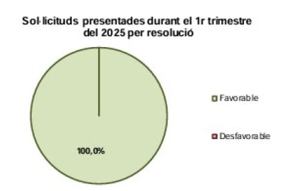 384 prestacions de discapacitat actives durant el primer trimestre