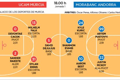 UCAM Múrcia - MoraBanc Andorra