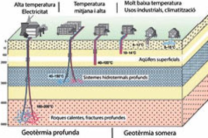 Tipus de geotèrmia segons la temperatura.