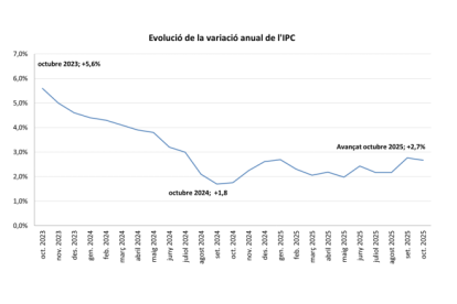 Evolució de l'IPC a l'octubre
