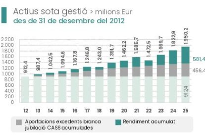 Evolució del Fons de Reserva de Jubilació d'Andorra fins al 31 d'octubre