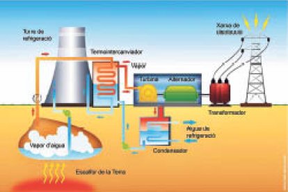 El cicle de la geotèrmia.