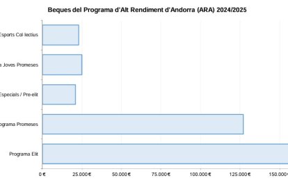 Quantitat de diners destinats als diferents programes del Programa d'Alt Rendiment d'Andorra