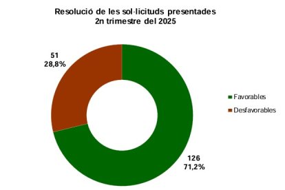 Gràfica que mostra les sol·licituds acceptades i rebutjades d'ajuts al lloguer