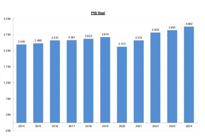 Una gràfica on es mostra l'evolució del PIB real d'Andorra des del 2013