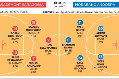 Casademont Saragossa - MoraBanc Andorra