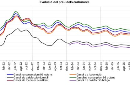 Evolució dels preus  dels carburants des del 2021.