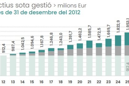 Actius sota gestió a 31 de desembre de 2025 de la CASS.