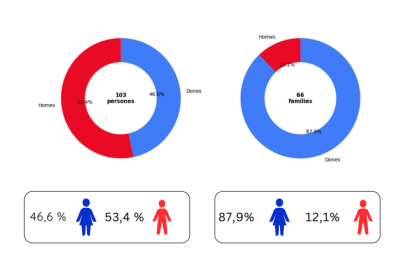 El gràfic que mostra la diferenciació de gènere entre els casos atesos en primera persona i per part de familiars a Projecte Vida durant el 2025.