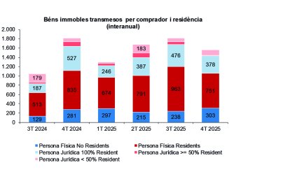 BÉNS IMMobles transmesos per comprador i residència (interanual)