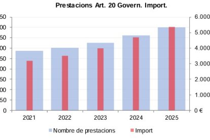 Quantitat i nombre de prestacions atorgades per Govern el en darrer lustre.