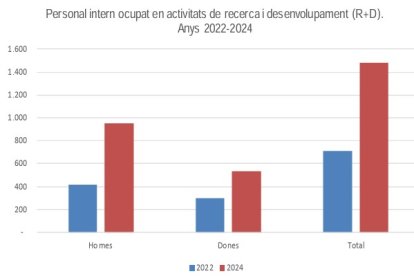Gràfica on es mostra el personal intern ocupat en activitats de R+D entre el 2022 i el 2024.