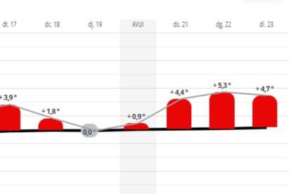 Evolució de les temperatures a Andorra la Vella.