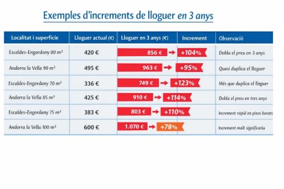 Exemples d'increments de lloguer en 3 anys segons el sindicat.