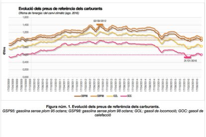 Gràfic sobre l'evolució dels preus dels carburants