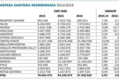 La despesa sanitària s'eleva  el 2016 fins als 87,3 milions