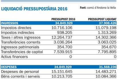 El comú tanca l'exercici del 2016 amb un superàvit real de 4,6 milions