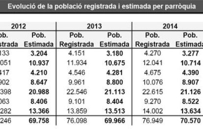 La població augmenta un 2% i sobrepassa els 73.000 habitants