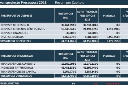 La sanitat es 'menja' els 20 milions extra de la pujada de cotització