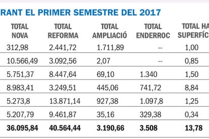 Els arquitectes visen menys obra nova però creix la de reforma