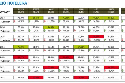 Els hotels registren una ocupació rècord del gener al juliol