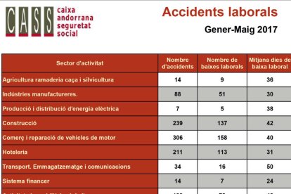 Els funcionaris, baixes més llargues